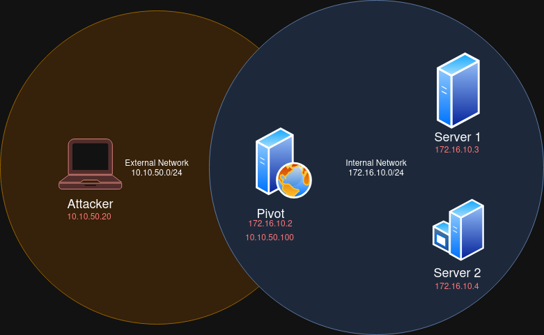 Basic Pivoting Scenario