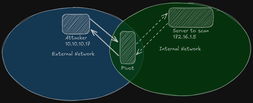 Port scanning through pivot using sps